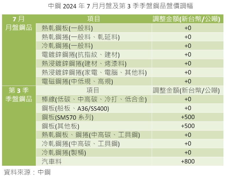 中钢2024年7月月盘及第3季季盘钢品盘价调幅(资料来源：中钢)