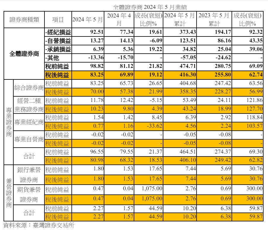 全体证券商2024年5月业绩。（ 资料来源：台湾证券交易所）