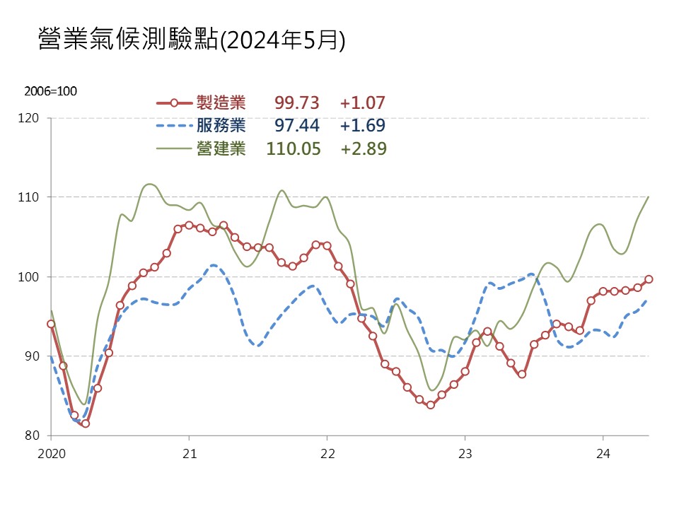 2024年5月营业气候测验点图(资料来源：台湾经济研究院)