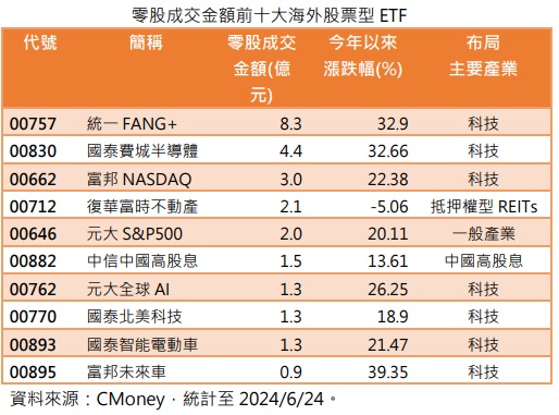 零股成交金额前十大海外股票型ETF(资料来源：CMoney)