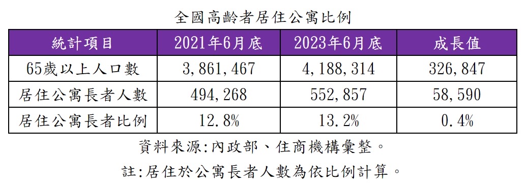 国内于2018年起正式进入「高龄社会」，惟据内政部数据显示，全国65岁以上人口大增，且其中居住于公寓的高龄人口，截至2023年6月底为止，也达55余万人，显示台湾已呈现人口与屋况「双老」情况。