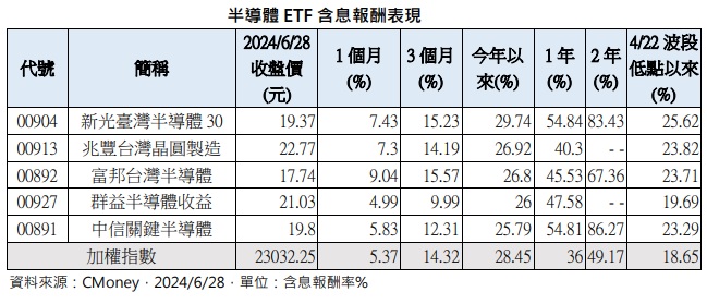 半导体ETF含息报酬表现。(资料来源：CMoney)