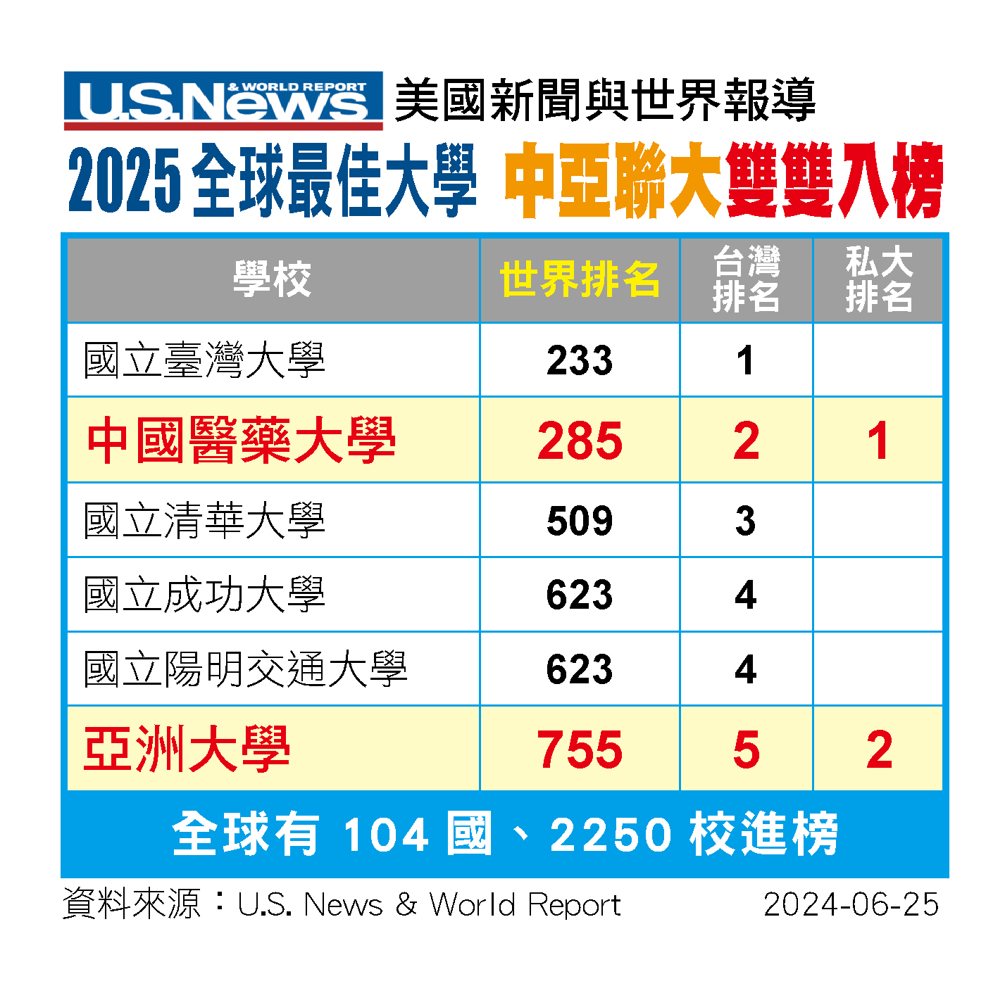 「美国新闻与世界报导2025全球最佳大学」排行出炉，亚洲大学、中国医药大学两校均表现出色，分占全台私立大学第1、2名。图／亚洲大学提供