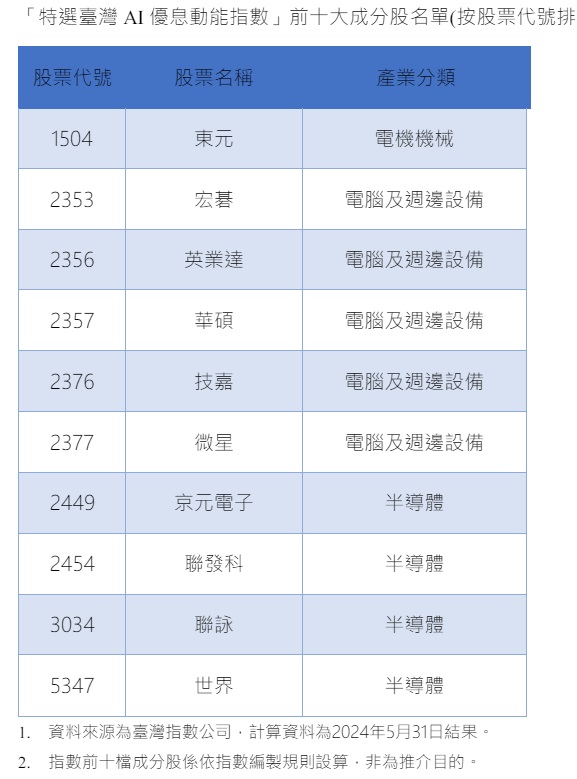 特选台湾AI优息动能指数」前十大成分股名单(资料来源为台湾指数公司)