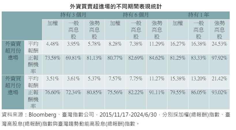 外资买卖超进场的不同期间表现统计(资料来源：Bloomberg、台湾指数公司)