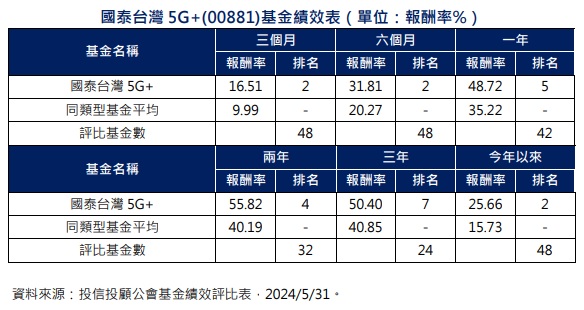 国泰台湾5G+(00881)基金绩效表。(资料来源：投信投顾公会基金绩效评比表)