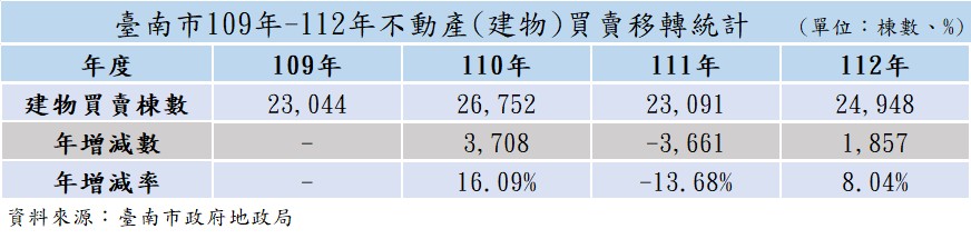 台南市从2020年至2023年，每年的建物买卖交易量均维持在2万3000栋以上，且在2023年第4季来到近五年的最高峰，达8300栋。图／南市地政局提供