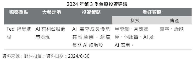 2024年第3季台股投资建议（野村投信/提供）