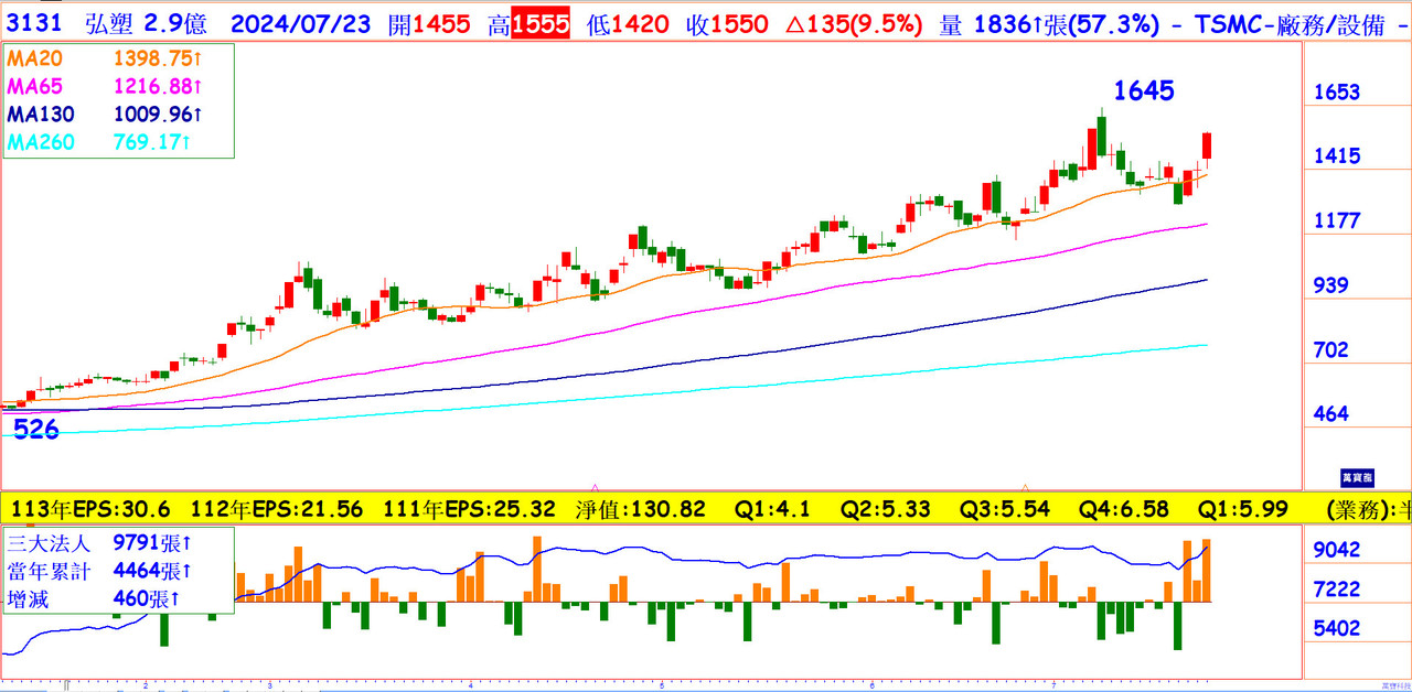 台股季線保衛戰設備股仍為多方指標| 雜誌| 聯合新聞網
