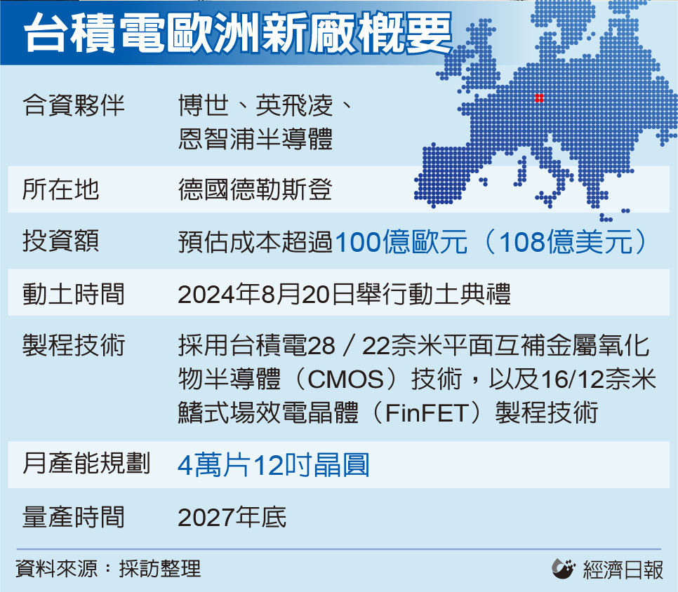 [新聞] 台積神速！德國廠8月20日動土 拚2027年