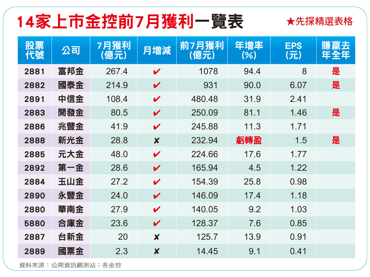 金融股業績讚股價如鴨划水| 雜誌| 聯合新聞網