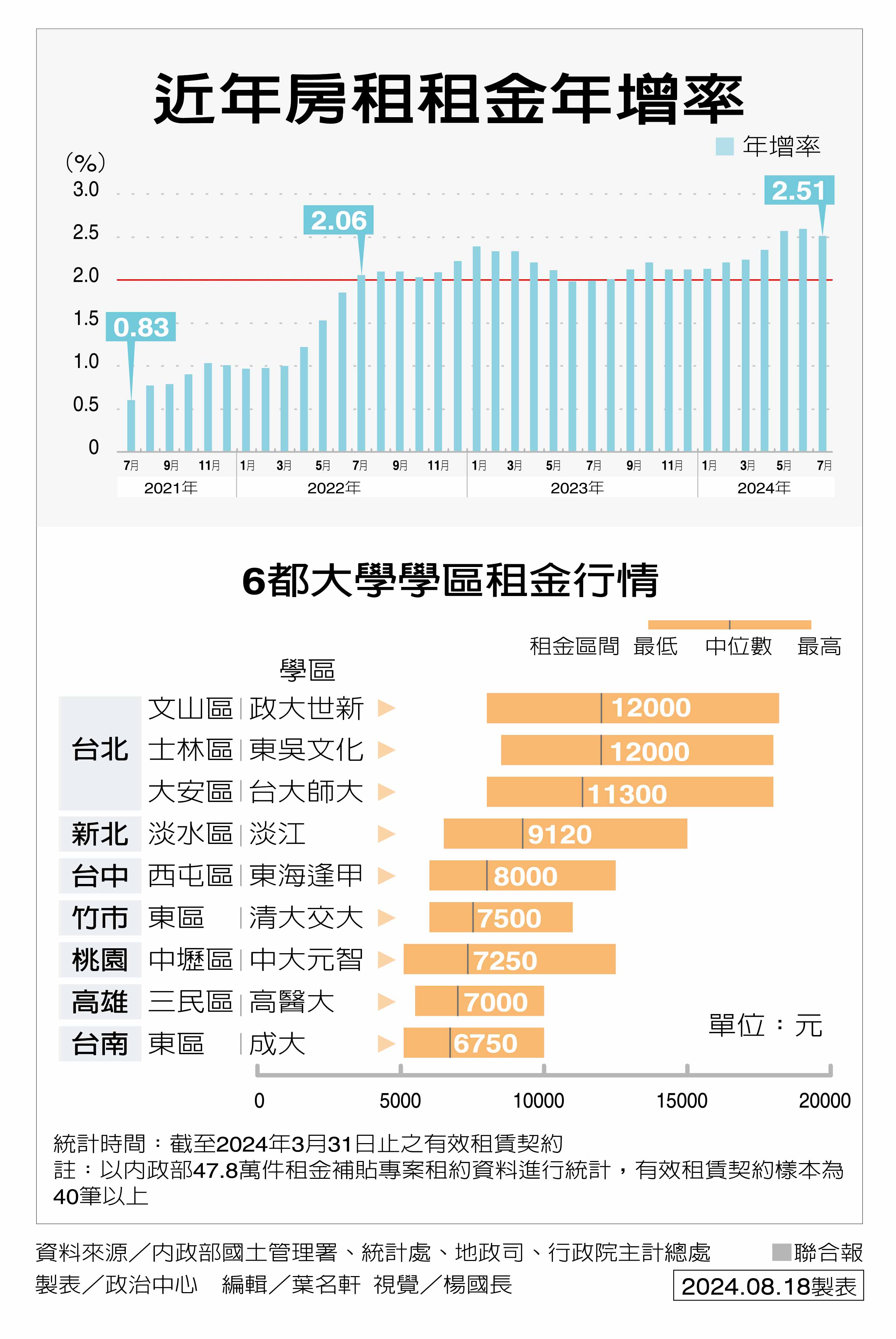 圖 「房租補貼 愈補愈貴」民團憂居住正義難