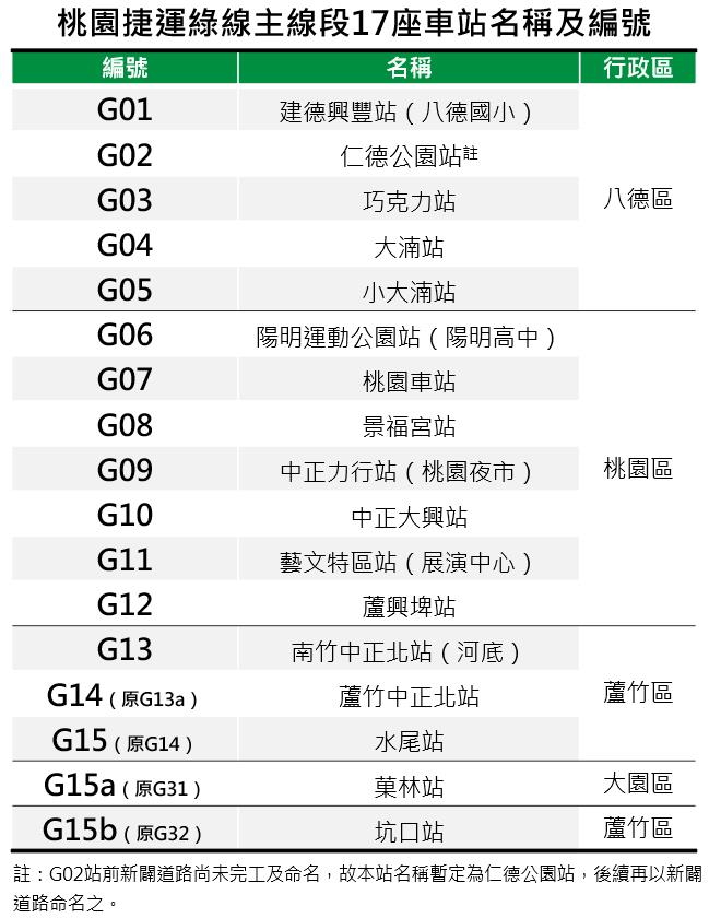 圖 桃捷綠線主線車站命名揭曉 「巧克力站」