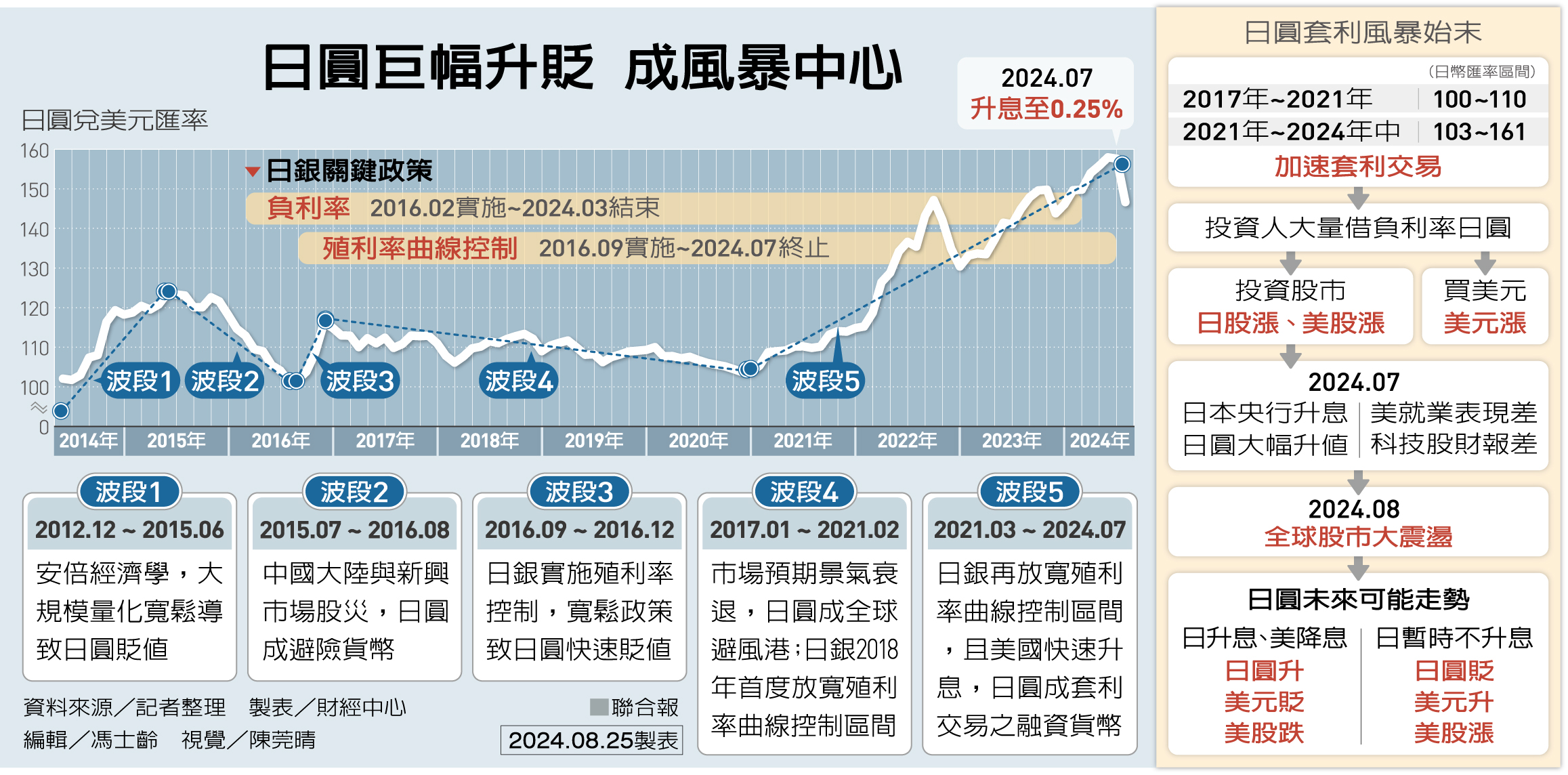 日圓掀波／日本成全球金融風暴中心| 全球瞭望| 全球| 聯合新聞網