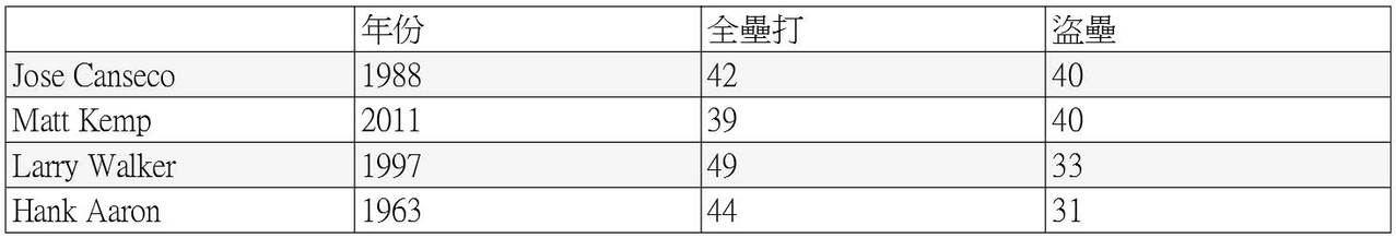 [專欄] 大谷翔平的史詩級球季 別忽視另外四位球員