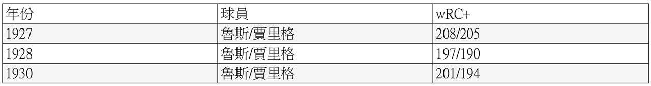 圖 大谷翔平的史詩級球季 別忽視另外四位球員