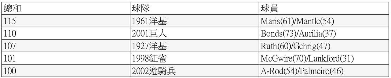 圖 大谷翔平的史詩級球季 別忽視另外四位球員