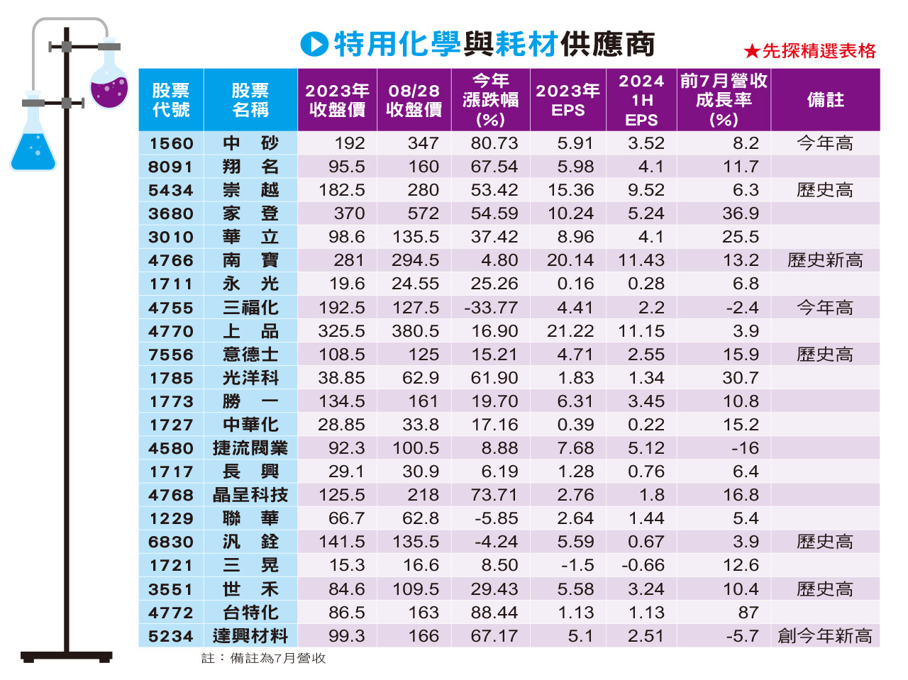 特化概念股在漲什麼題材？ 打入CoWoS年獲利上調| 雜誌| 聯合新聞網