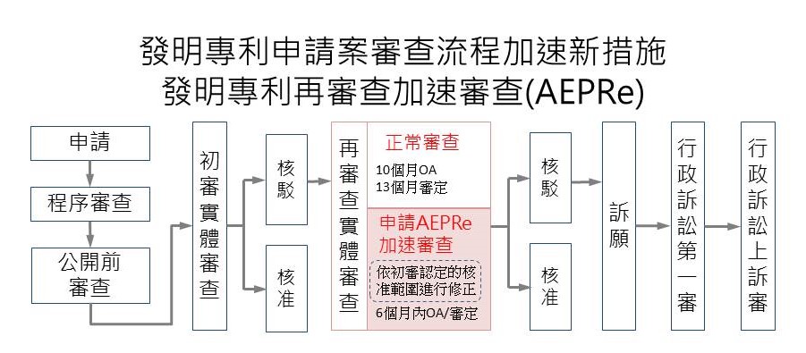 經濟部智慧財產局將自今年9月1日起試行「發明專利再審查加速審查(AEPRe)」方案。圖／經濟部提供