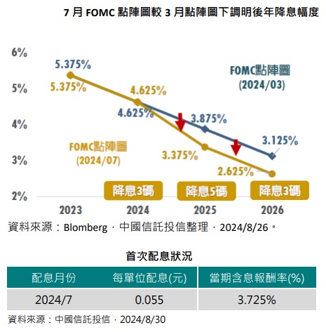 7 月 FOMC 點陣圖較 3 月點陣圖下調明後年降息幅度(資料來源：Blomberg，中國信託投信整理)