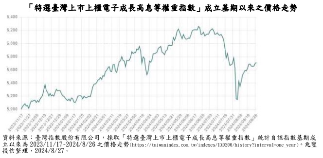 「特選臺灣上市上櫃電子成長高息等權重指數」成立基期以來之價格走勢(資料來源：臺灣指數股份有限公司)