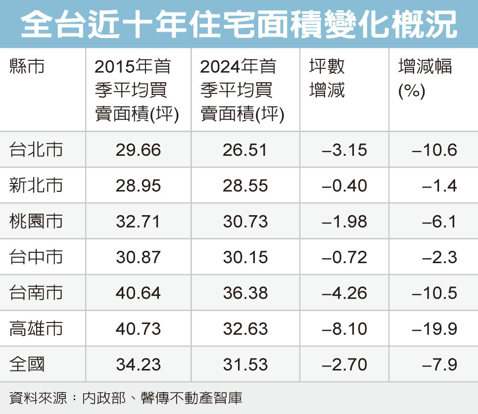 [新聞] 全台房屋小宅化趨勢蔓延至中南部 高雄縮