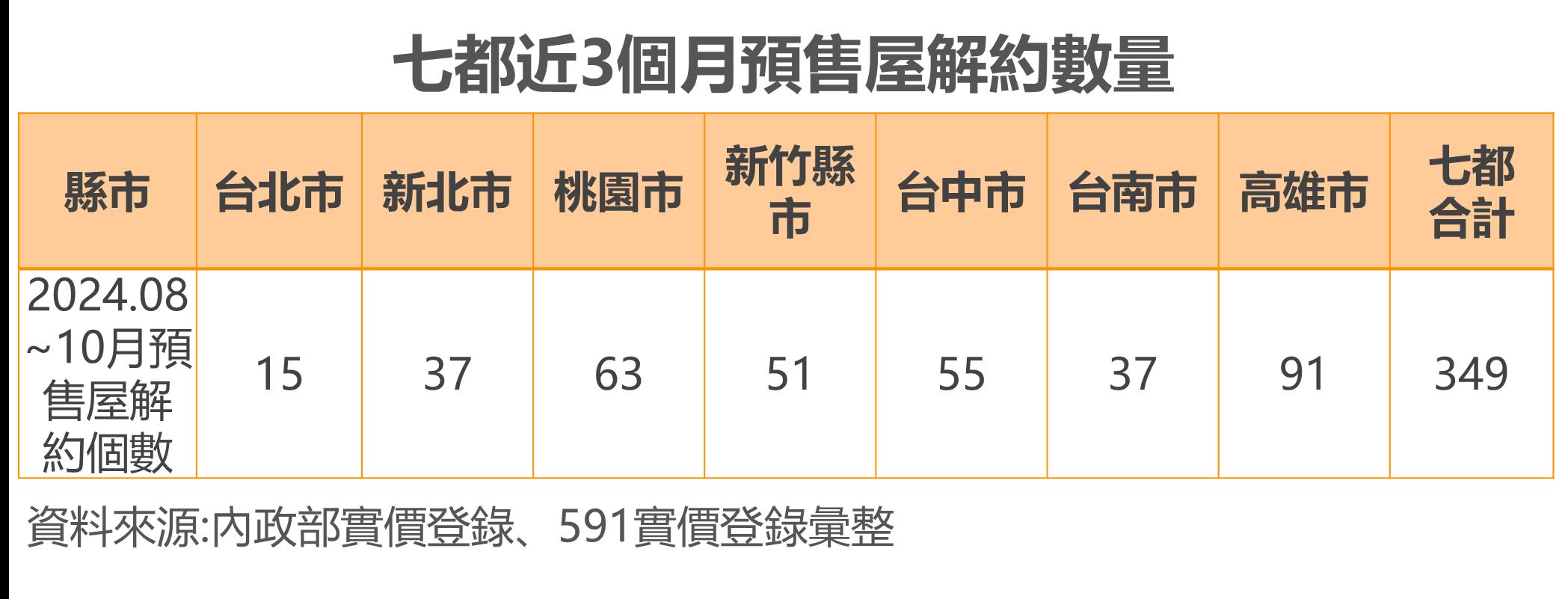 圖 打房發酵、七都預售解約349件 這都