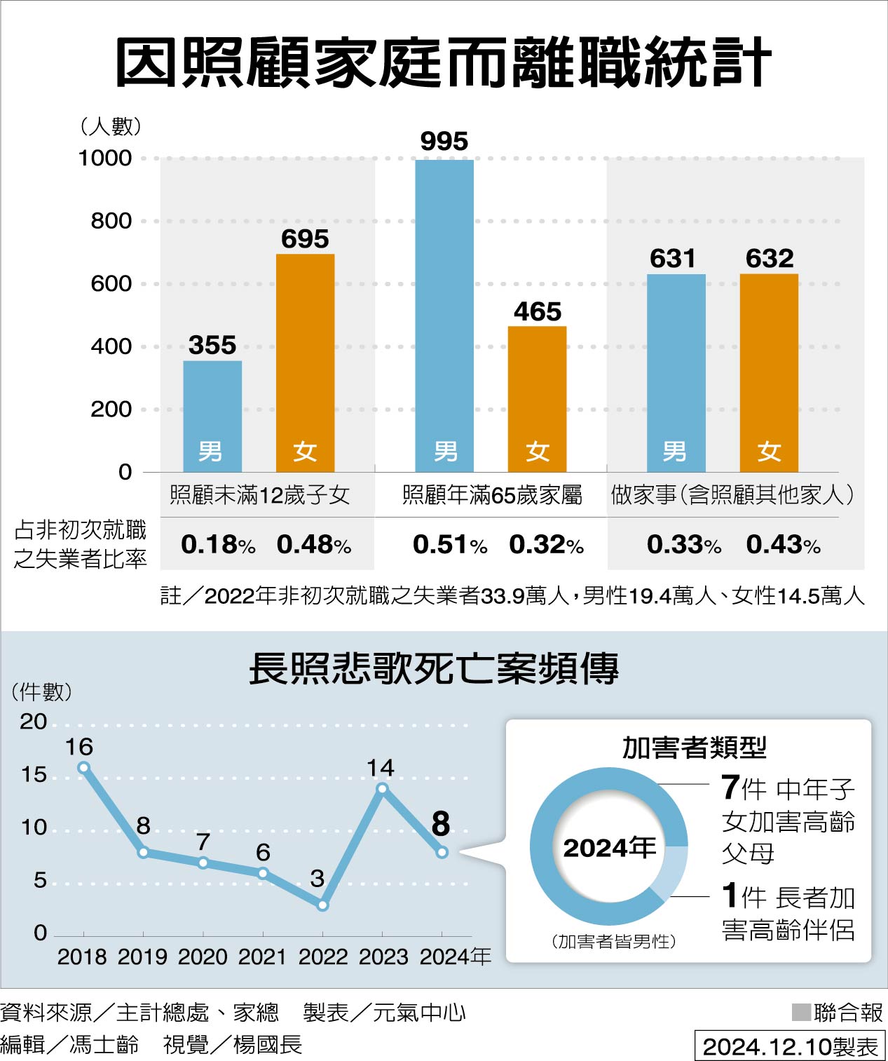 圖 男性照顧老年家人 家總：離職風險高