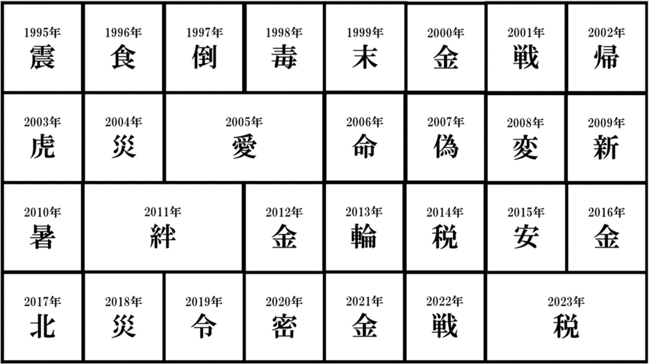 Annual Chinese characters from 1995 to 2023