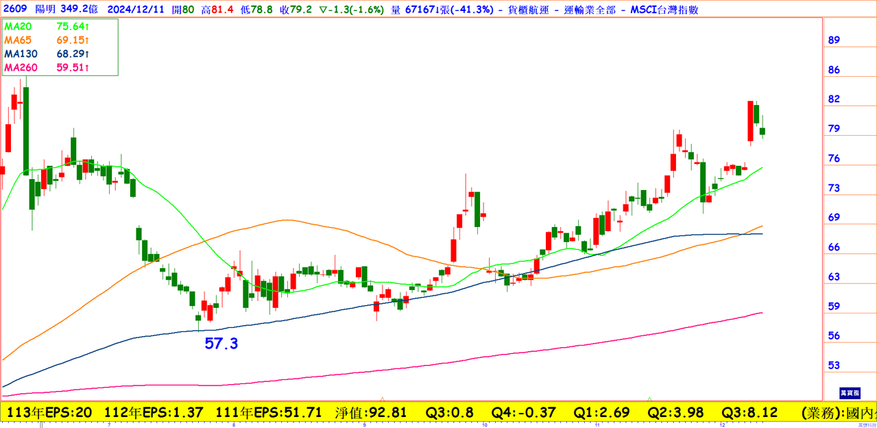 航運低檔大爆發!陽明(2609)帶頭衝| 雜誌| 聯合新聞網