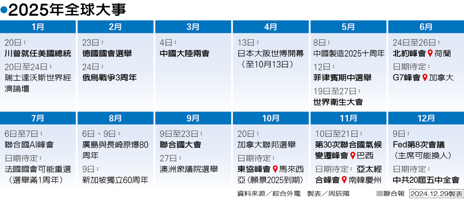 2025全球變局／美國優先思維明年影響全球| 全球瞭望| 全球| 聯合新聞網