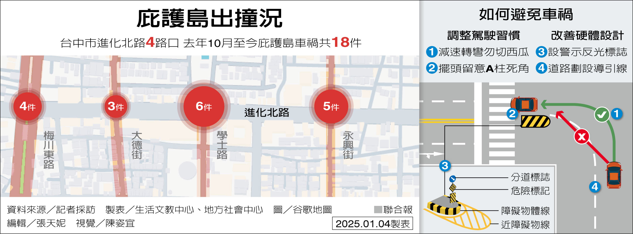 圖 行人庇護島駕駛自撞頻傳 成為新危險區？