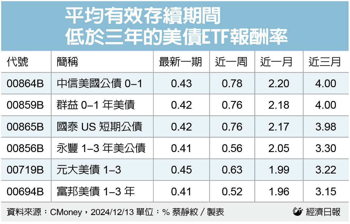 不想當套牢債蛙？可學股神巴菲特買這類債券| 基金天地| 理財| 經濟日報
