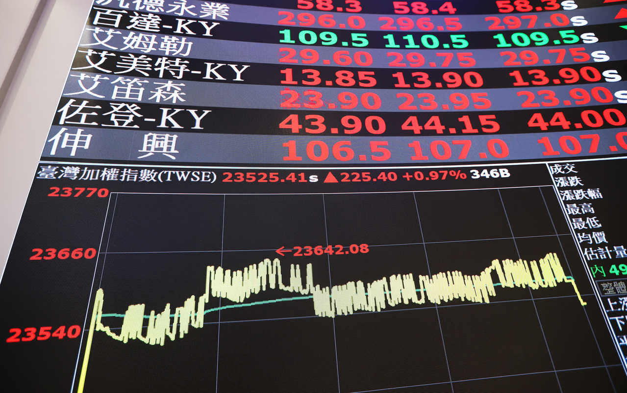 外資上周撤出印度84.2億美元居冠台股12.6億美元次之| 股市要聞| 股市| 聯合新聞網