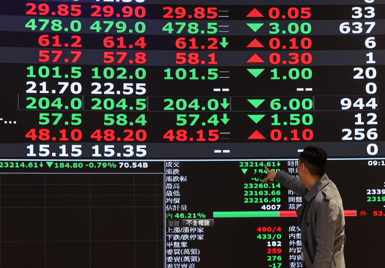 大跌20％之後開槓桿作指數化投資「相對安全」？專家：反而更危險| 存股族愛ETF | 股市| 聯合新聞網