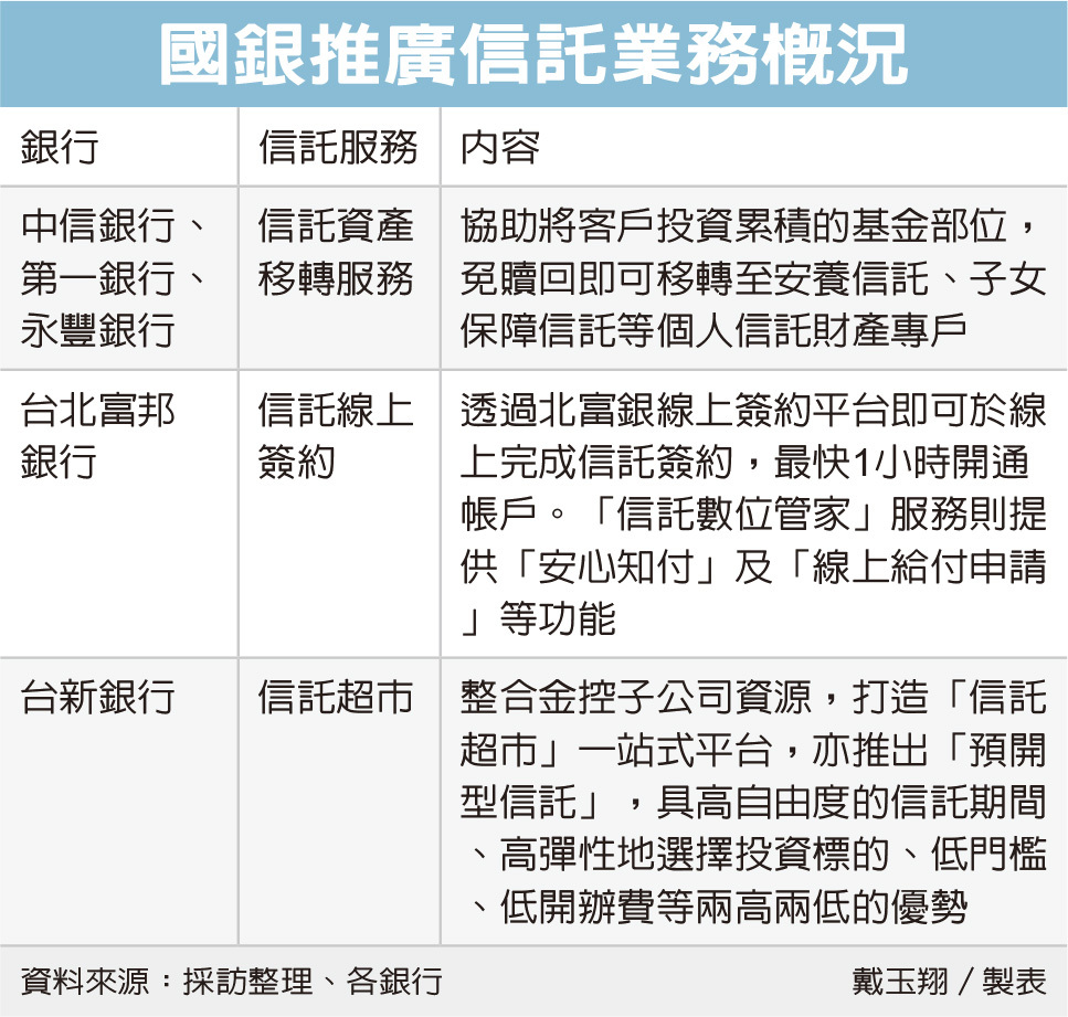 銀行創新信託服務多元化| 金融脈動| 金融| 經濟日報
