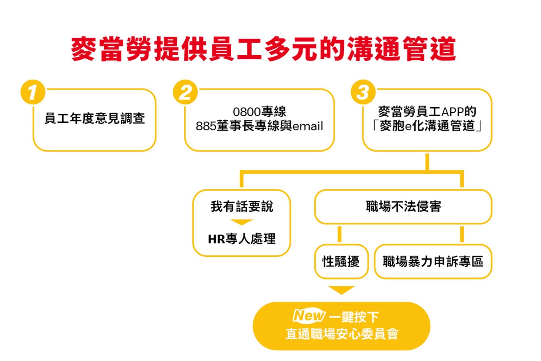 麥當勞性侵事件後 董座首度發聲、公布3大安心作為| 產業熱點| 產業| 經濟日報