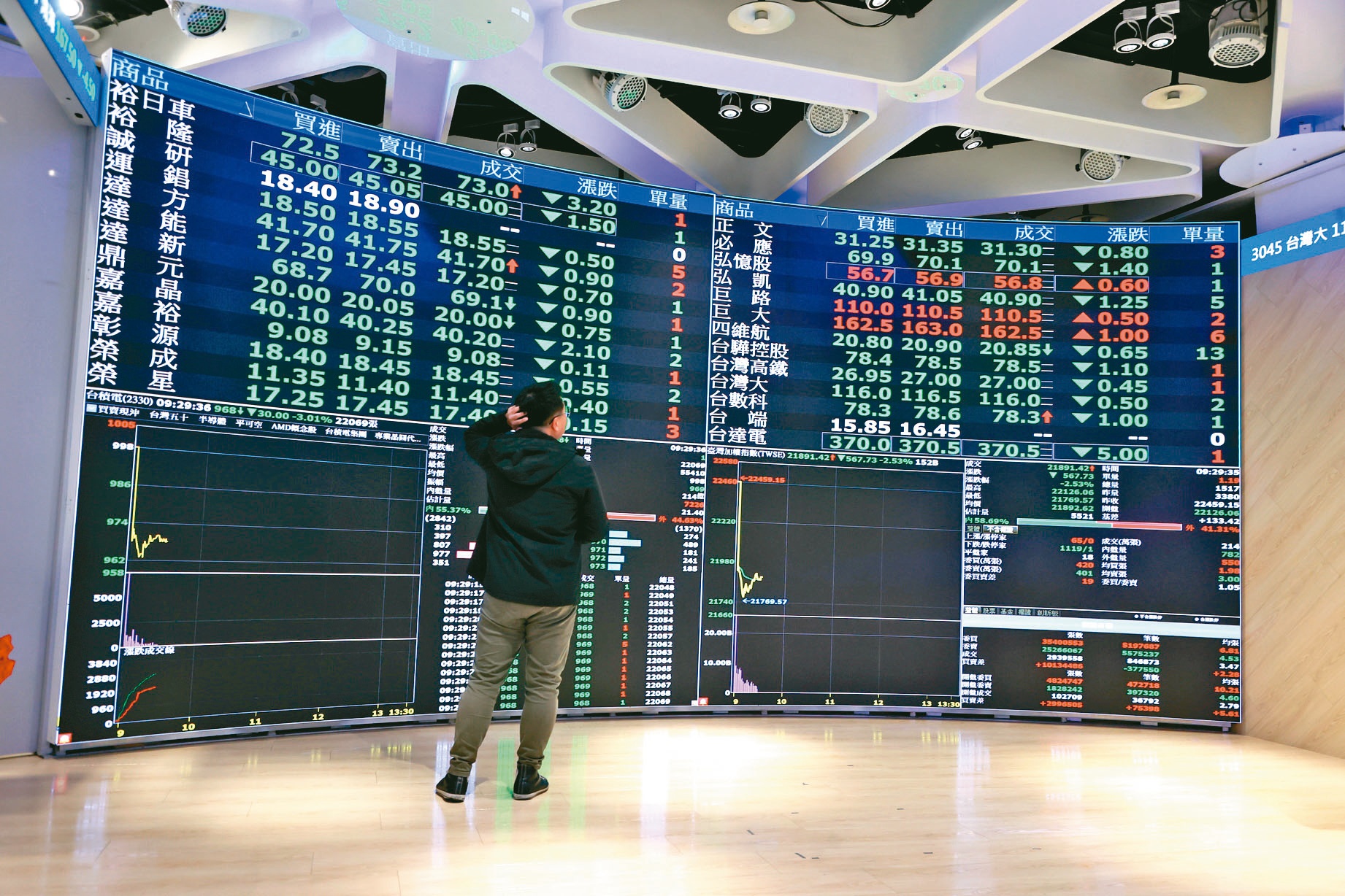 3月12日盤前／跌破年線低接買盤湧入但外資偏空融資減肥不足籌碼面凌亂| 市場焦點| 證券| 經濟日報