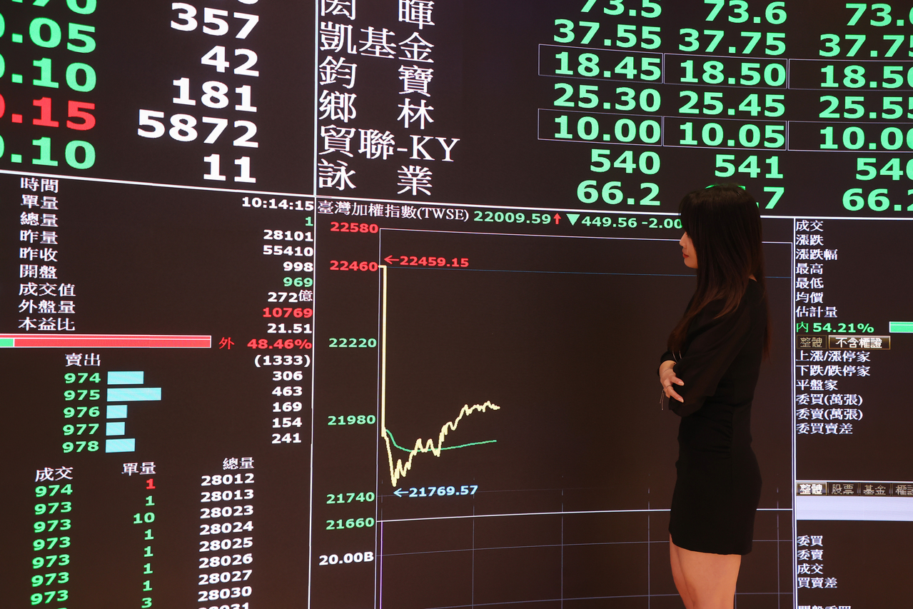 股市狂瀉他獲利回吐35%！網嘆「變化太快」：虧損破百萬| 台股雜談| 股市| 聯合新聞網