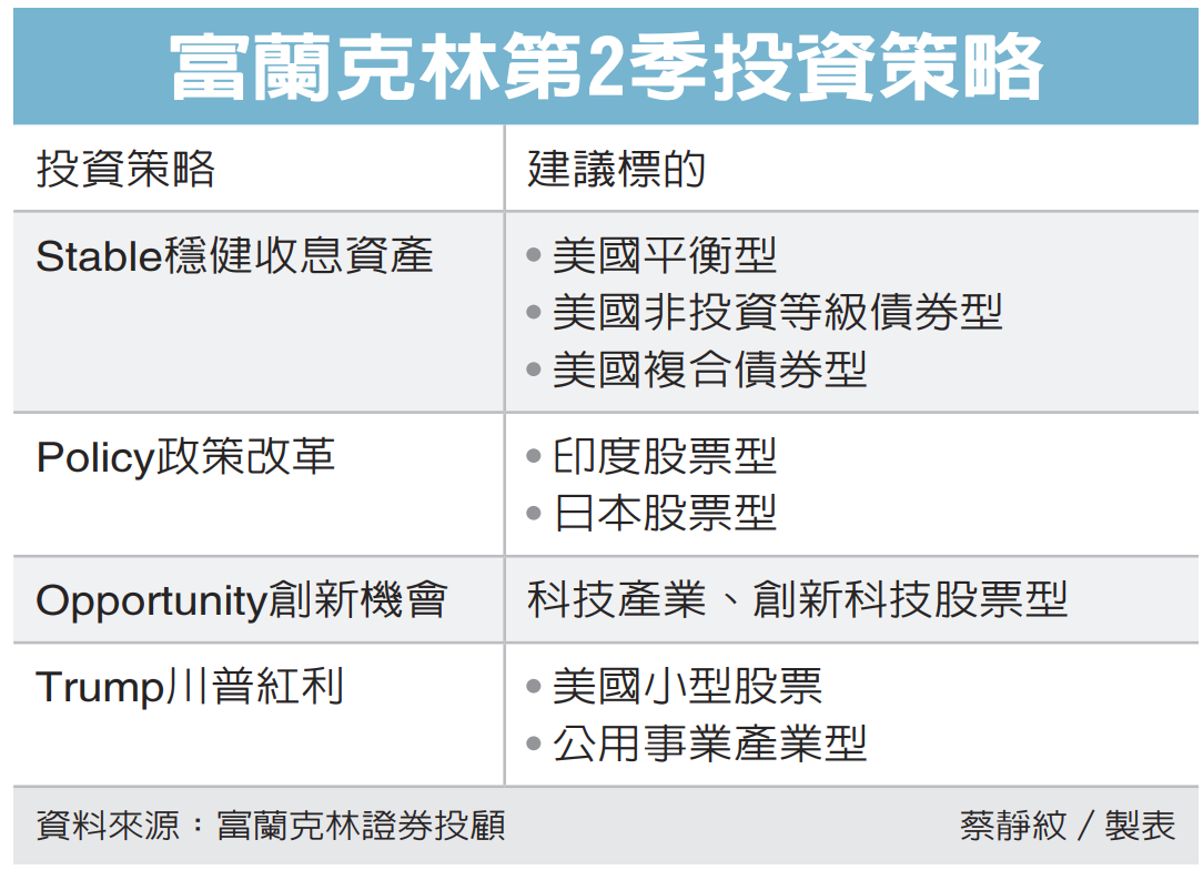 第2季投資掌握「SPOT」策略| 基金天地| 理財| 經濟日報