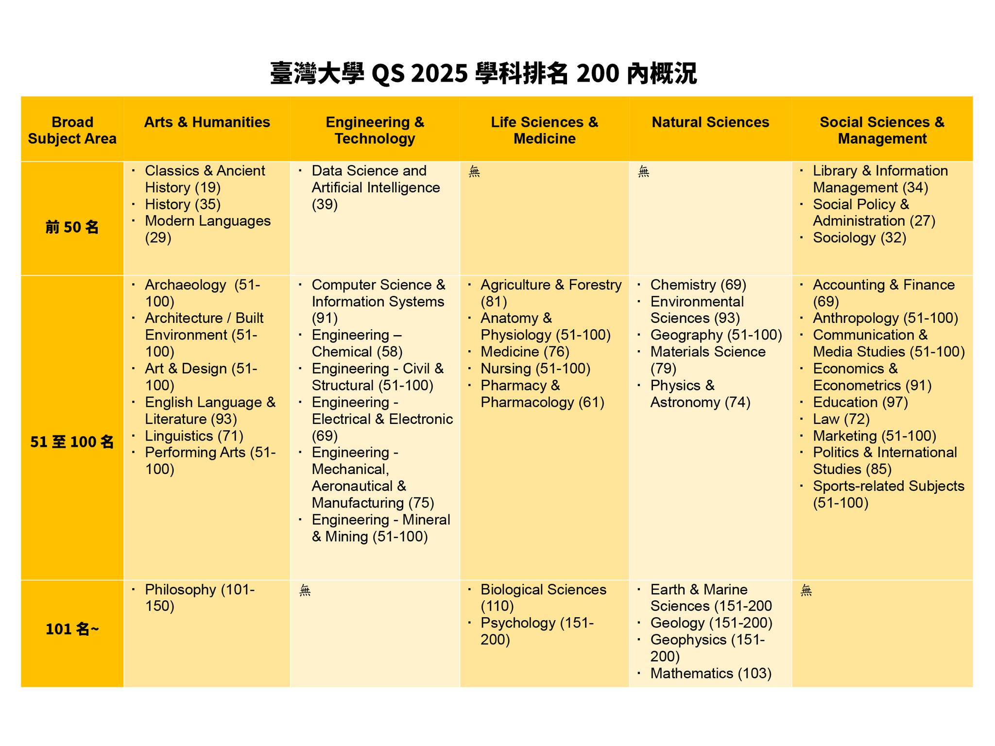 英國QS公布2025世界大學學科排名台大7領域進入世界前50 | 政經焦點| 要聞| 經濟日報