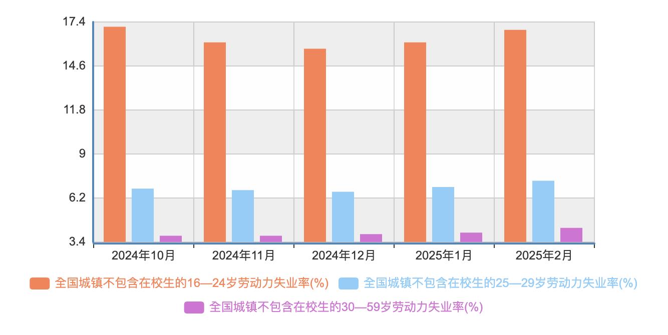 大陸2月25-29歲失業率7.3% 創15個月以來新高| 大陸政經| 兩岸| 經濟日報