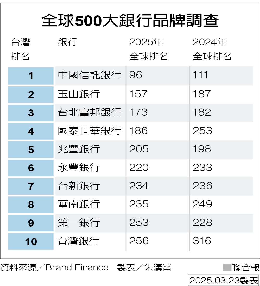中國信託躋身全球百大銀行品牌| 金融要聞| 產經| 聯合新聞網