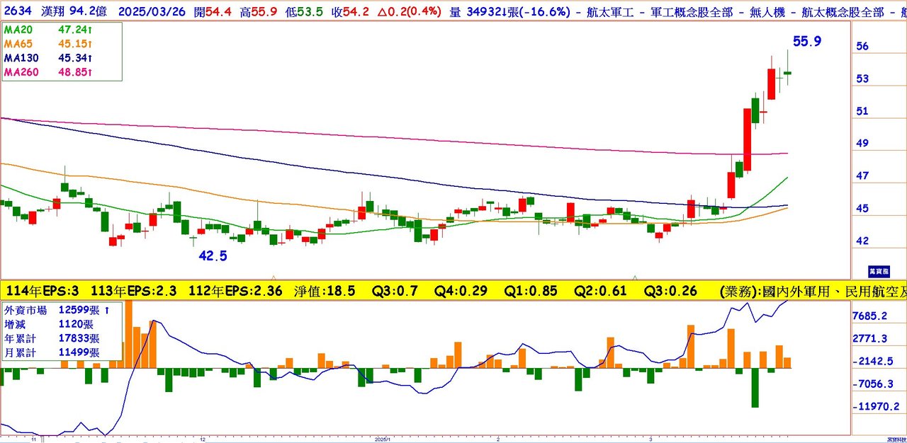 軍工概念低檔轉強! 漢翔(2634)首選| 雜誌| 聯合新聞網