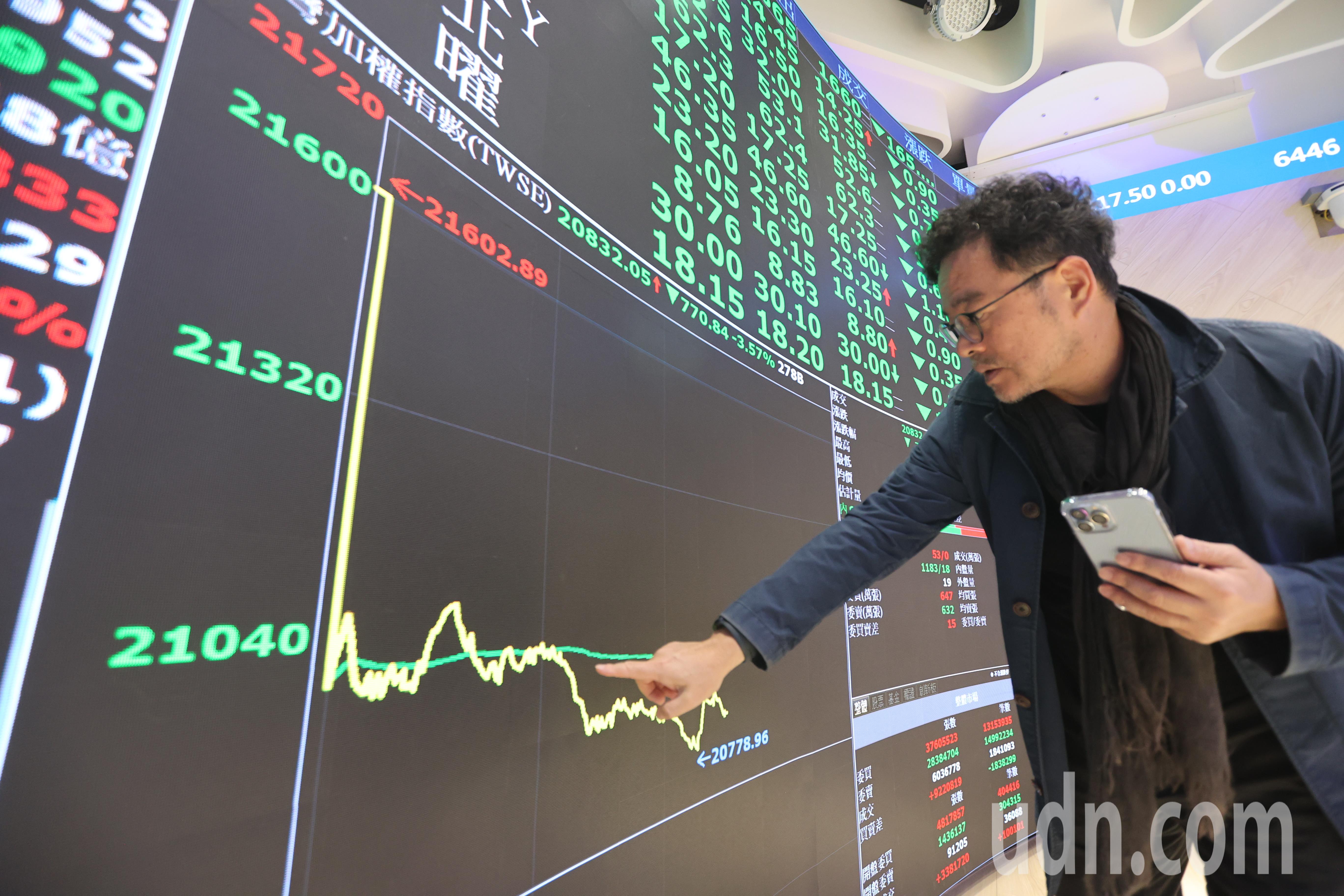 台股重挫906點、跌停家數達79家漲停的只有它| 市場焦點| 證券| 經濟日報