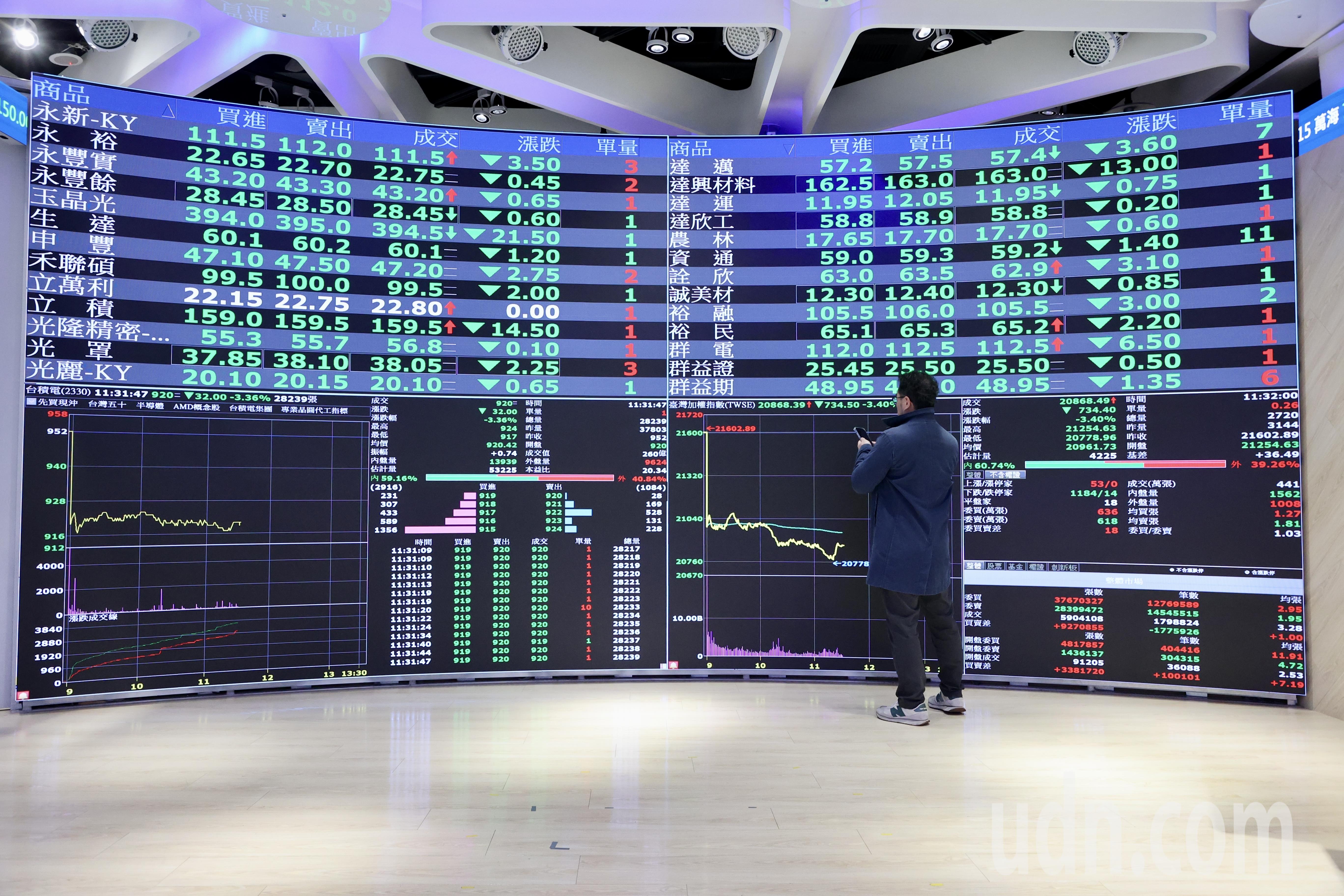 台積電天價反轉以來跌逾兩成可以買了嗎？ | 股市要聞| 股市| 聯合新聞網