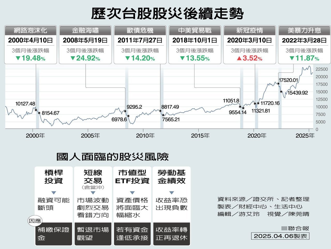 圖表／整理歷年台股股災是什麼背景造成？後續影響多久？ | 股市要聞| 股市| 聯合新聞網