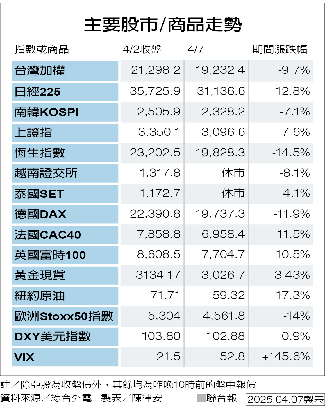 亞股慘況數10年僅見| 全球財經| 全球| 聯合新聞網