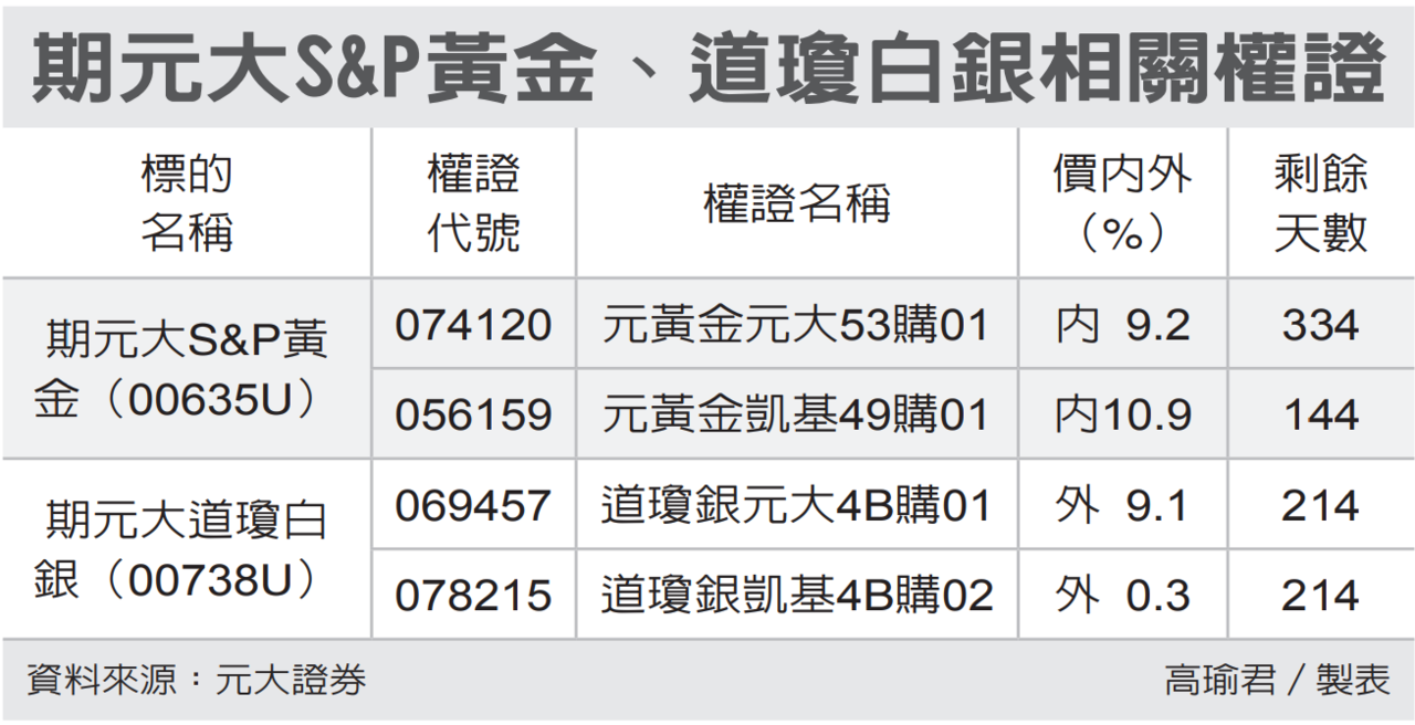 黃金、白銀ETF 四檔悍| 權證特區| 證券| 經濟日報