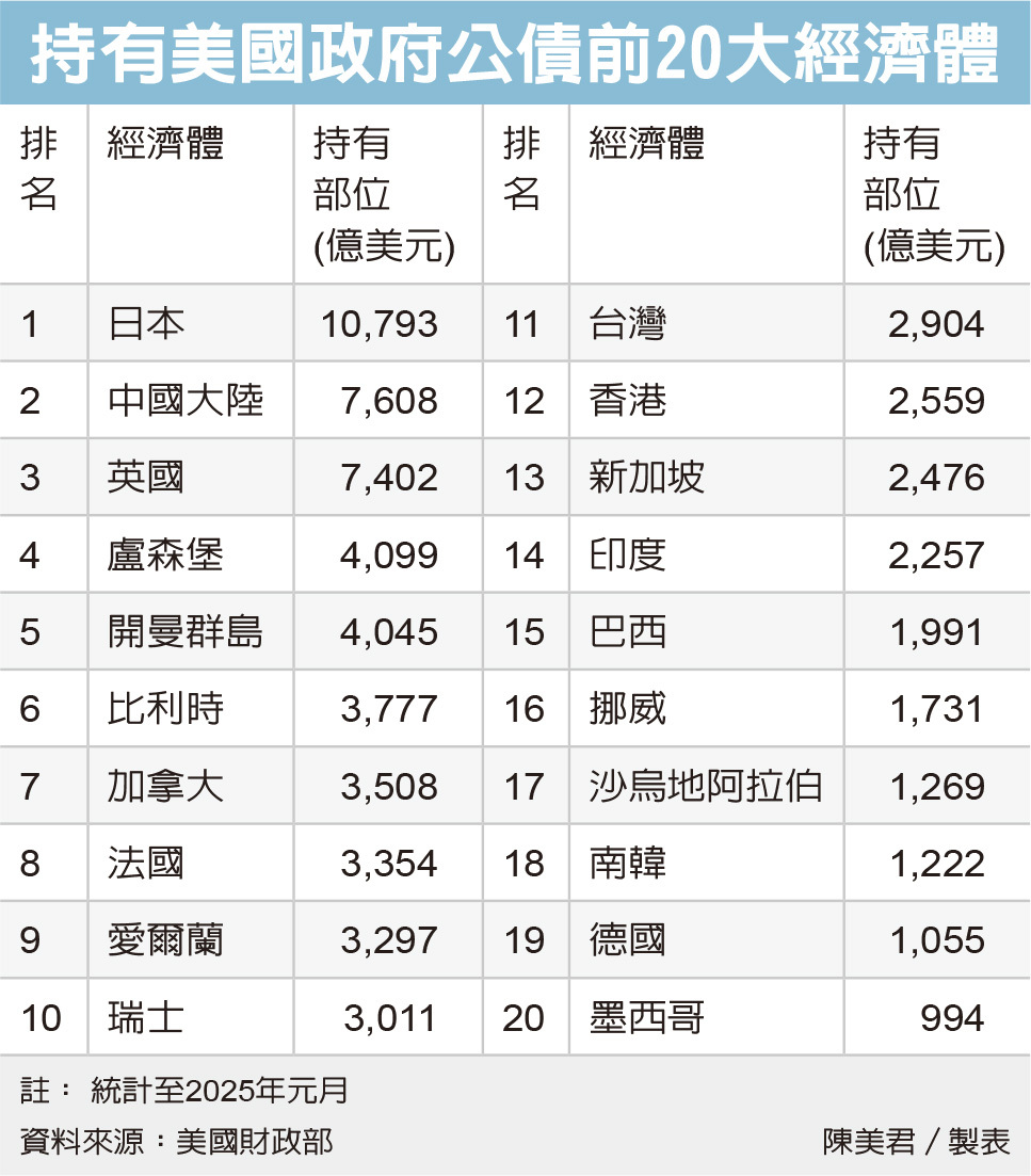 我持有美債規模居第11大| 財經焦點| 產經| 聯合新聞網